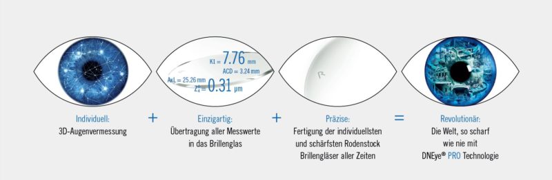 DNEye Pro Technologie Optik Lampen