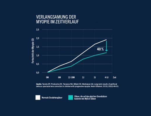 Eine 5-jährige unabhängige klinische Studie mit europäischen Kindern* hat gezeigt, dass Gläser, die auf den Grundsätzen von Rodenstock MyCon beruhen, das Fortschreiten einer Kurzsichtigkeit um bis zu 40 % verlangsamen können.